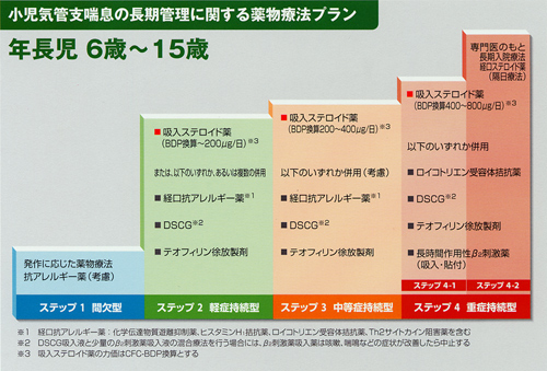 こどもと喘息／小児気管支喘息の治療・管理ガイドライン2002